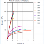 Advancement In Torsional Damper