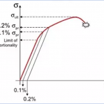 Advancement In Torsional Damper